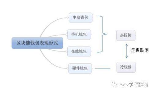   
掌握区块链钱包：从新手到高手的必备知识